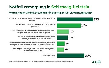 Notfallversorgung: Notaufnahme in Schleswig-Holstein Ein Balkendiagramm zeigt die Gründe und dazugehörige Prozentangaben der Befragten in Schleswig-Holstein an, warum diese die Notaufnahme in den letzten fünf Jahren aufgesucht haben.