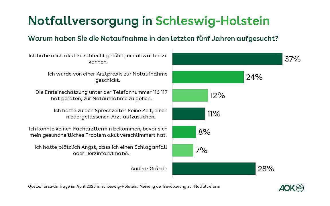 Ein Balkendiagramm zeigt die Gründe und dazugehörige Prozentangaben der Befragten in Schleswig-Holstein an, warum diese die Notaufnahme in den letzten fünf Jahren aufgesucht haben.