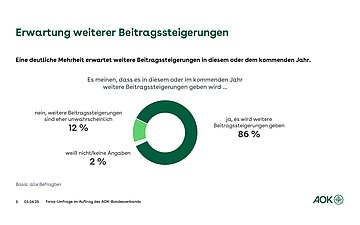 Erwartung weiterer Beitragssteigerungen Kreisdiagramm