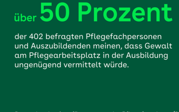 Auf einer gr&uuml;nen Grafikfl&auml;che sieht man das Umfrage Ergebnis 50 Prozent. So viele Pflege Personen meinen, dass Gewalt in der Pflege nicht gen&uuml;gend in der Ausbildung geleert wird. Am rechten Rand sieht man eine Illustration einer Pflegekraft, die sich um einen Patienten im Rollstuhl k&uuml;mmert.