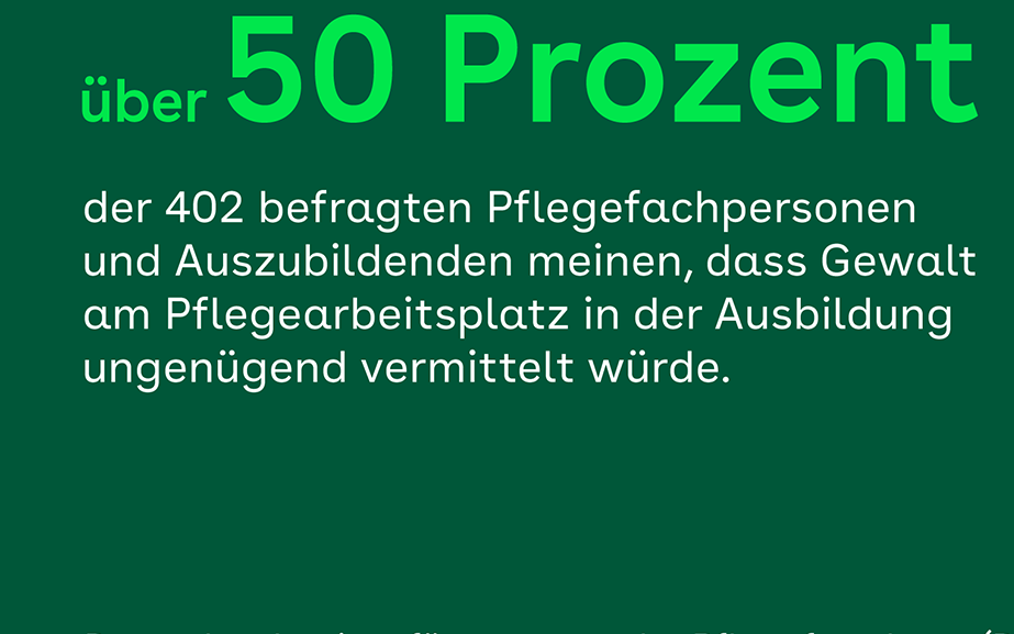 Auf einer grünen Grafikfläche sieht man das Umfrage Ergebnis 50 Prozent. So viele Pflege Personen meinen, dass Gewalt in der Pflege nicht genügend in der Ausbildung geleert wird. Am rechten Rand sieht man eine Illustration einer Pflegekraft, die sich um einen Patienten im Rollstuhl kümmert.