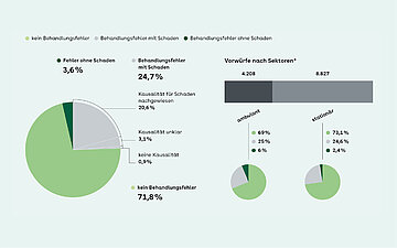 Tortendiagramme, die darstellen, wie viele Behandlungsfehler mit und ohne Schaden gesamt sowie unterschieden nach ambulant und station&auml;r die Medizinischen Dienste im Jahr 2022 ermittelt haben.
