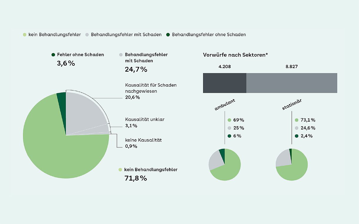 Tortendiagramme, die darstellen, wie viele Behandlungsfehler mit und ohne Schaden gesamt sowie unterschieden nach ambulant und stationär die Medizinischen Dienste im Jahr 2022 ermittelt haben.