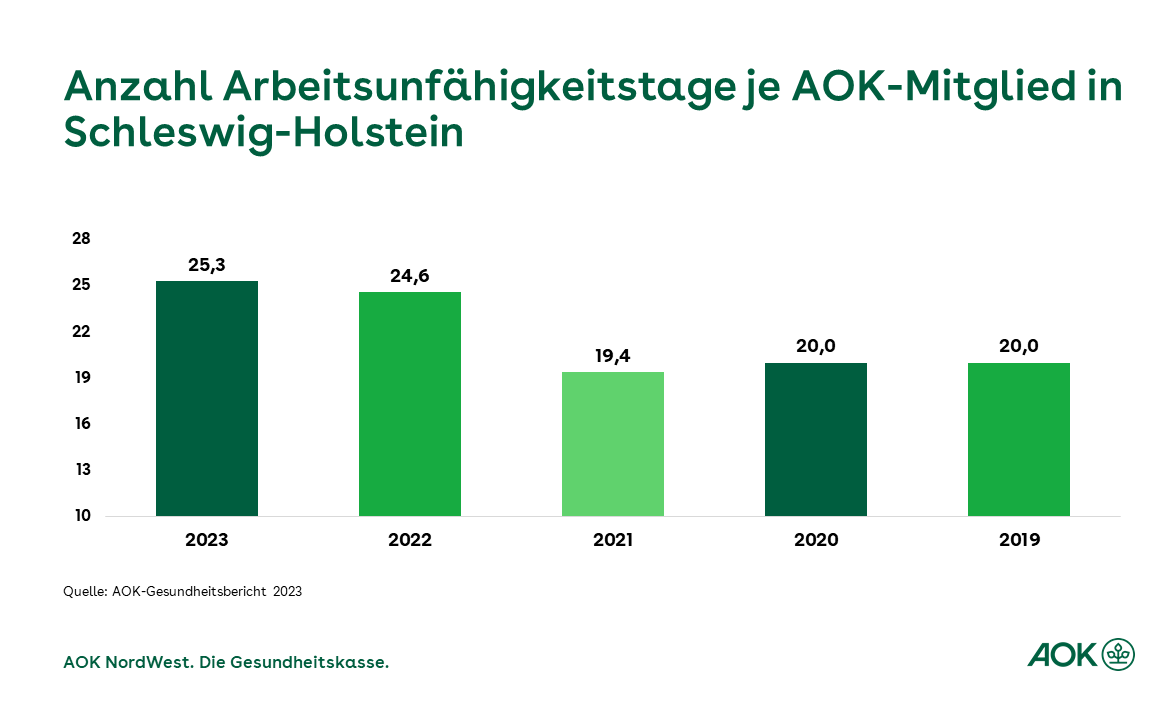 Grafik zeigt die Anzahl der AU-Tage je AOK-Mitglied in Schleswig-Holstein im Zeitraum von 2019 bis 2023 an.
