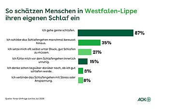 Ein Balkendiagramm zeigt, wie Menschen in Westfalen-Lippe ihr eigenes Schlafverhalten einsch&auml;tzen.