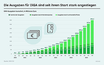 Das S&auml;ulendiagramm zeigt die Ausgaben im Quartal f&uuml;r DiGA seit ihrem Start im Jahr 2020. Diese sind von 100.000 Euro 2020 stetig gestiegen bis auf 401,1 Mio. Euro im Jahr 2025.