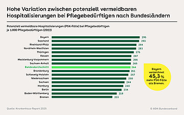 Balkengraphik mit Darstellung der hohen Variation zwischen potenziell vermeidbaren Hospitalisierungen bei Pflegebedürftigen nach Bundesl&auml;ndern