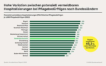 Krankenhaus-Report: Pflegebedürftige Balkengraphik mit Darstellung der hohen Variation zwischen potenziell vermeidbaren Hospitalisierungen bei Pflegebedürftigen nach Bundesländern