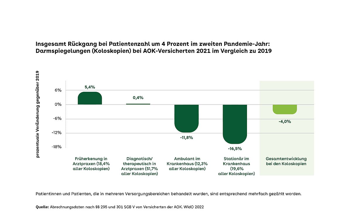 Insgesamt Rückgang bei Patientenzahl um 4 Prozent im zweiten Pandemie-Jahr: Darmspiegelungen (Koloskopien) bei AOK-Versicherten 2021 im Vergleich zu 2019