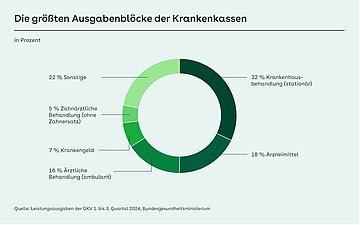 Grafik: Die gr&ouml;&szlig;ten Ausgabenbl&ouml;cke der Krankenkassen im 1.-3. Quartal 2024 waren station&auml;re Krankenhausbehandlung (32%), Arzneimittel (18%) und ambulante &auml;rztliche Behandlung (16%).
