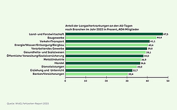 J&uuml;ngste Zahlen des Wissenschaftlichen Instituts der AOK (WIdO) machen deutlich: Im Jahr 2022 betrug der Anteil der mehr als sechs Wochen erkrankten AOK-Mitglieder an den Arbeitsunf&auml;higkeitsf&auml;llen (AU) 3,5 Prozent. Ihr Anteil am gesamten AU-Volumen lag bei 38 Prozent. Besonders viele Langzeiterkrankungen gab es in der Forst- und Landwirtschaft (Anteil an AU-Tagen: 47,5 Prozent), aber auch im Gesundheits- und Sozialwesen (39,1 Prozent). Langzeitf&auml;lle sind h&auml;ufig auf chronische Erkrankungen zur&uuml;ckzuf&uuml;hren.