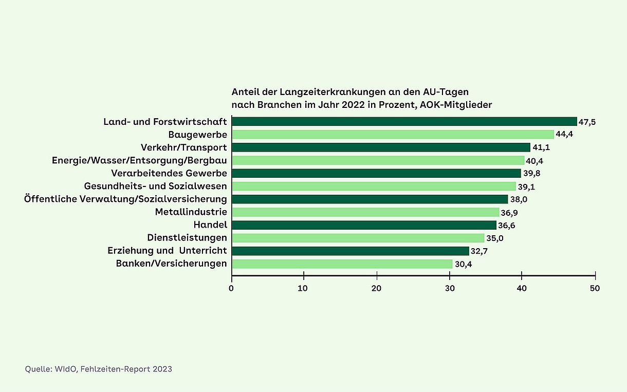 Jüngste Zahlen des Wissenschaftlichen Instituts der AOK (WIdO) machen deutlich: Im Jahr 2022 betrug der Anteil der mehr als sechs Wochen erkrankten AOK-Mitglieder an den Arbeitsunfähigkeitsfällen (AU) 3,5 Prozent. Ihr Anteil am gesamten AU-Volumen lag bei 38 Prozent. Besonders viele Langzeiterkrankungen gab es in der Forst- und Landwirtschaft (Anteil an AU-Tagen: 47,5 Prozent), aber auch im Gesundheits- und Sozialwesen (39,1 Prozent). Langzeitfälle sind häufig auf chronische Erkrankungen zurückzuführen.