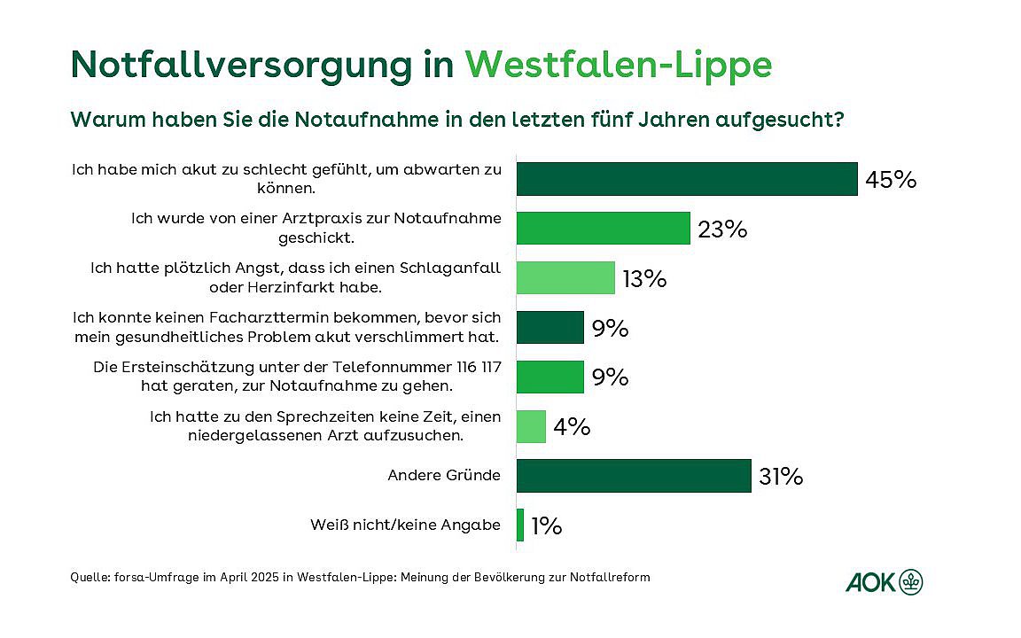 Ein Balkendiagramm zeigt die Gründe und dazugehörige Prozentangaben der Befragten in Westfalen-Lippe an, warum diese die Notaufnahme in den letzten fünf Jahren aufgesucht haben.