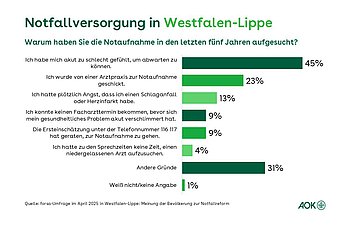 Ein Balkendiagramm zeigt die Gr&uuml;nde und dazugeh&ouml;rige Prozentangaben der Befragten in Westfalen-Lippe an, warum diese die Notaufnahme in den letzten f&uuml;nf Jahren aufgesucht haben.