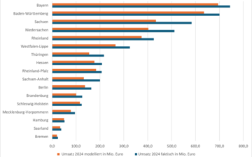 Balkendiagramm, dass den faktischen Heilmittelumsatz der AOK 2024 nach Kassen&auml;rztlichen Vereinigungen im Vergleich zum alters- und geschlechtsstandardisierten modellierten Umsatz ohne gesetzliche Anpassung zeigt