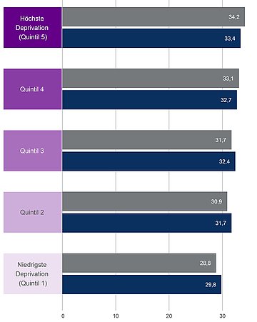 Grafik:Gesundheitsatlas Rückenschmerzen Abbildung 3 Balkendiagramm: Rückenschmerzen in der deutschen Wohnbevölkerung: Vergleich der Regionen mit hoher bis niedriger Deprivation im faktischen und „fairen“ Vergleich