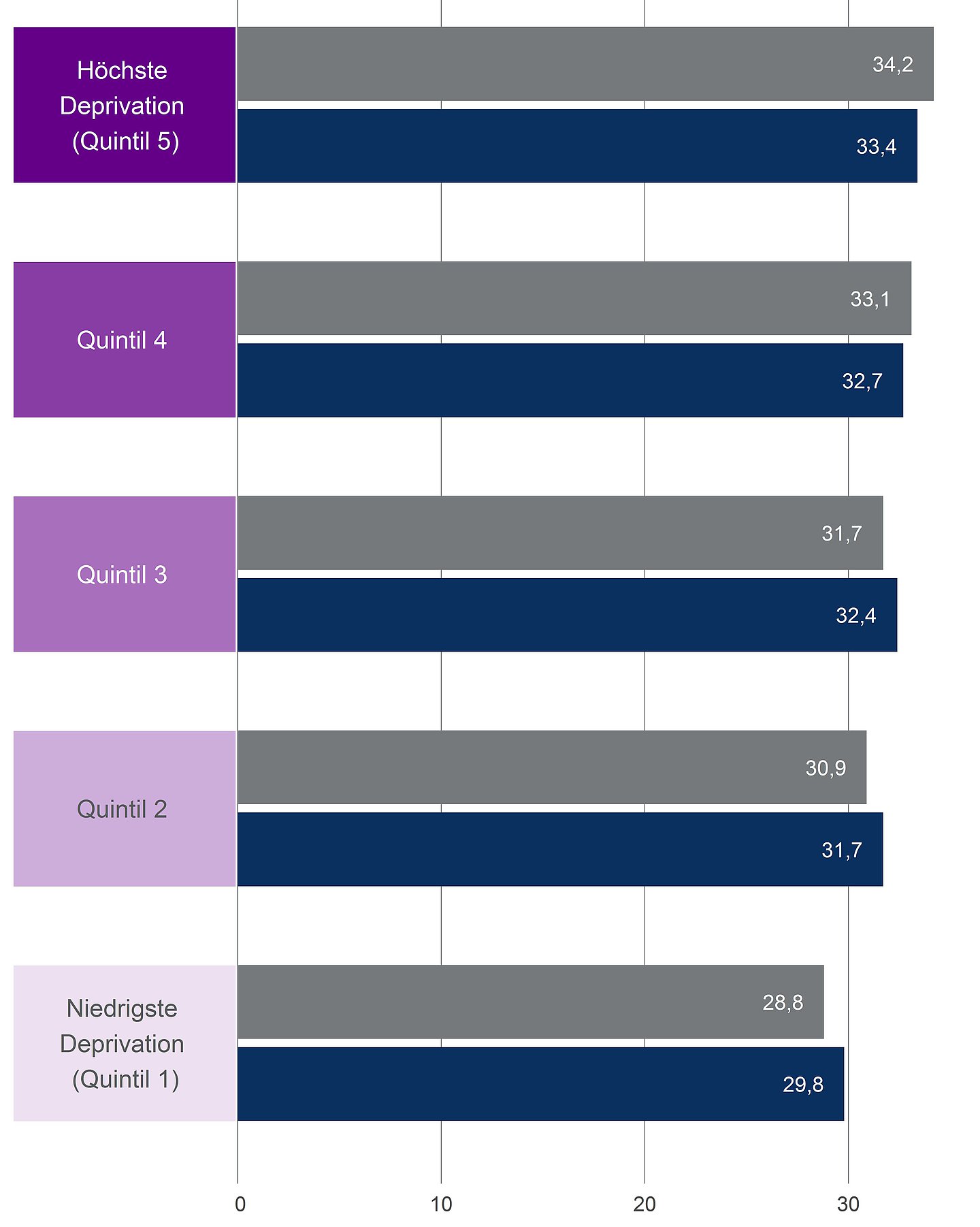 Balkendiagramm: Rückenschmerzen in der deutschen Wohnbevölkerung: Vergleich der Regionen mit hoher bis niedriger Deprivation im faktischen und „fairen“ Vergleich