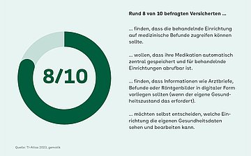 Foto: Befragung im Rahmen der Erhebung TI-Atlas 2023, gematik.