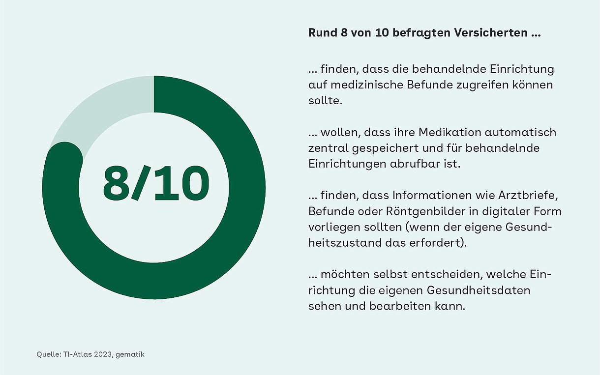Foto: Befragung im Rahmen der Erhebung TI-Atlas 2023, gematik.