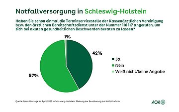 Ein Tortendiagramm zeigt die prozentuale Verteilung der Befragten, die die Rufnummer 116 117 zur Vermittlung von Arztterminen und &auml;rztlichem Bereitschaftsdienst in Schleswig-Holstein bereits kontaktiert hat oder noch nicht.