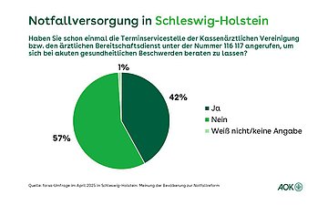 Notfallversorgung: Rufnummer 116 117 in Schleswig-Holstein Ein Tortendiagramm zeigt die prozentuale Verteilung der Befragten, die die Rufnummer 116 117 zur Vermittlung von Arztterminen und ärztlichem Bereitschaftsdienst in Schleswig-Holstein bereits kontaktiert hat oder noch nicht.