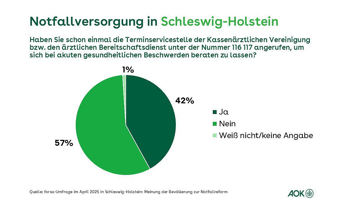 Ein Tortendiagramm zeigt die prozentuale Verteilung der Befragten, die die Rufnummer 116 117 zur Vermittlung von Arztterminen und ärztlichem Bereitschaftsdienst in Schleswig-Holstein bereits kontaktiert hat oder noch nicht.