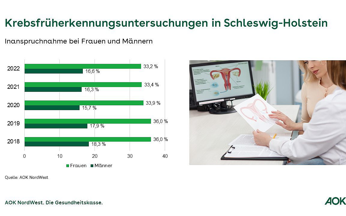 Die Grafik zeigt die Inanspruchnahme Krebsfrüherkennungsuntersuchungen in Schleswig-Holstein.