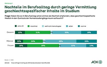 Stabdiagramm: Nachteile im Berufsalltag durch geringe Vermittlung geschlechtsspezifischer Inhalte im Studium