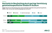 Stabdiagramm: Nachteile im Berufsalltag durch geringe Vermittlung geschlechtsspezifischer Inhalte im Studium