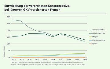 Das Kurvendiagramm zeigt die Entwicklung der verordneten Kontrazeptiva (risikoreichere und -&auml;rmere Pillen, Minipille, Plaster und Ring, Spirale) bei j&uuml;ngeren GKV-versicherten Frauenzwischen 2014 und 2023