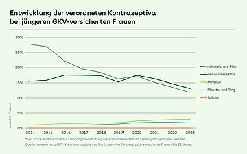 Entwicklung der verordneten Kontrazeptiva bei jüngeren GKV-versicherten Frauen Das Kurvendiagramm zeigt die Entwicklung der verordneten Kontrazeptiva (risikoreichere und -ärmere Pillen, Minipille, Plaster und Ring, Spirale) bei jüngeren GKV-versicherten Frauenzwischen 2014 und 2023