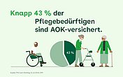 Illustration: Menschen mit Rollator und Rollstuhl symbolisieren Pflegebedürftige