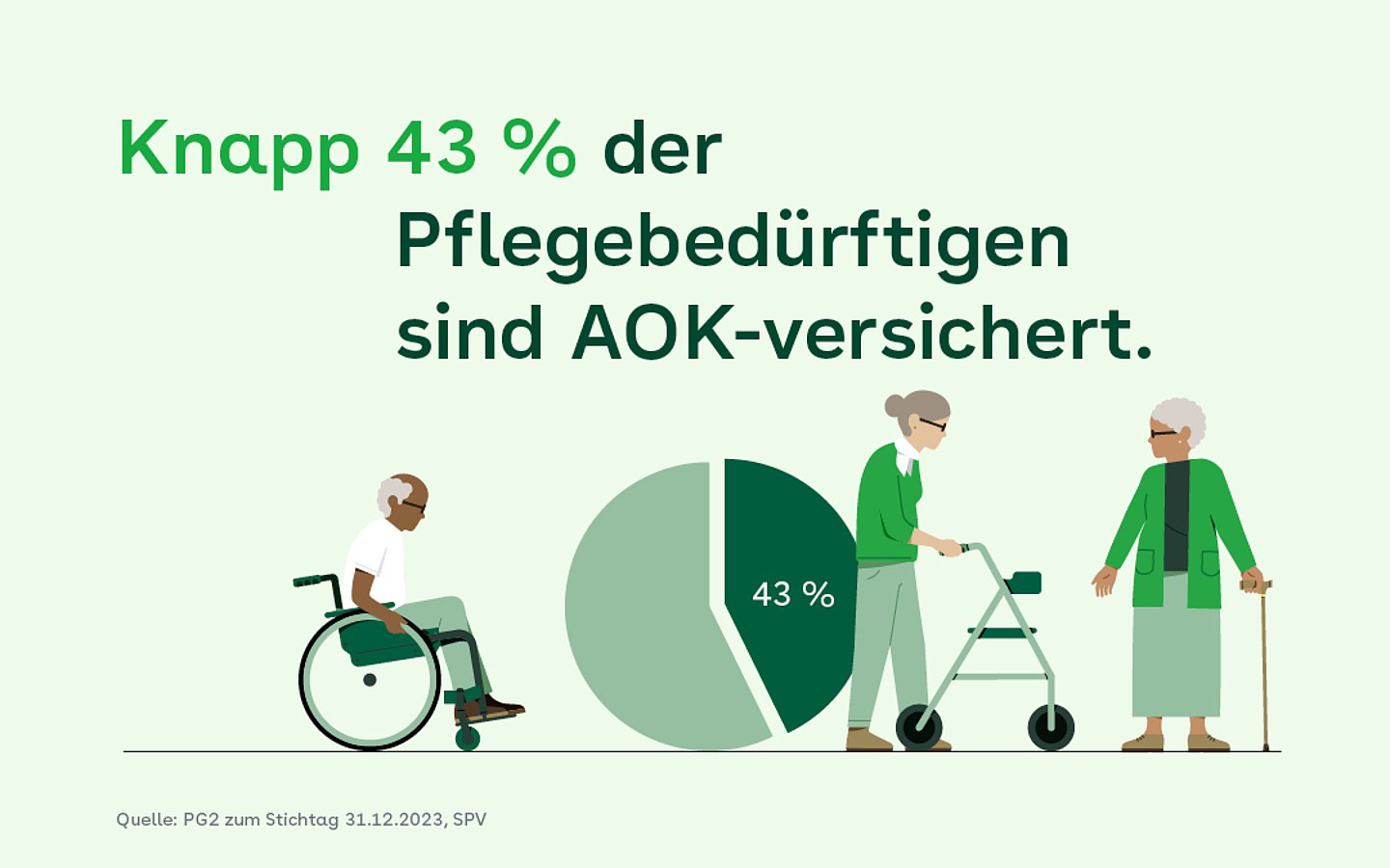 Illustration: Menschen mit Rollator und Rollstuhl symbolisieren Pflegebedürftige