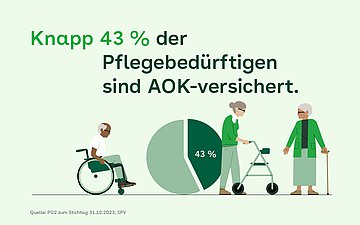 Illustration: Menschen mit Rollator und Rollstuhl symbolisieren Pflegebedürftige