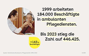 Foto: Pflegerin hilft einer älteren Frau beim Trinken. Daneben Zahlen zur Entwicklung der Beschäftigtenzahl in ambulanten Pflegediensten 1999-2023.