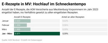 E-Rezept in MV: Hochlauf im Schneckentempo