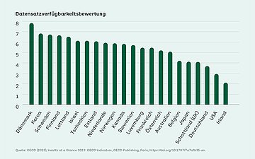 Foto: Fähigkeit auf die Datensätze im Gesundheitswesen zuzugreifen und diese miteinander zu verknüpfen, im OECD-Vergleich