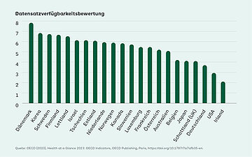 Foto: F&auml;higkeit auf die Datens&auml;tze im Gesundheitswesen zuzugreifen und diese miteinander zu verkn&uuml;pfen, im OECD-Vergleich
