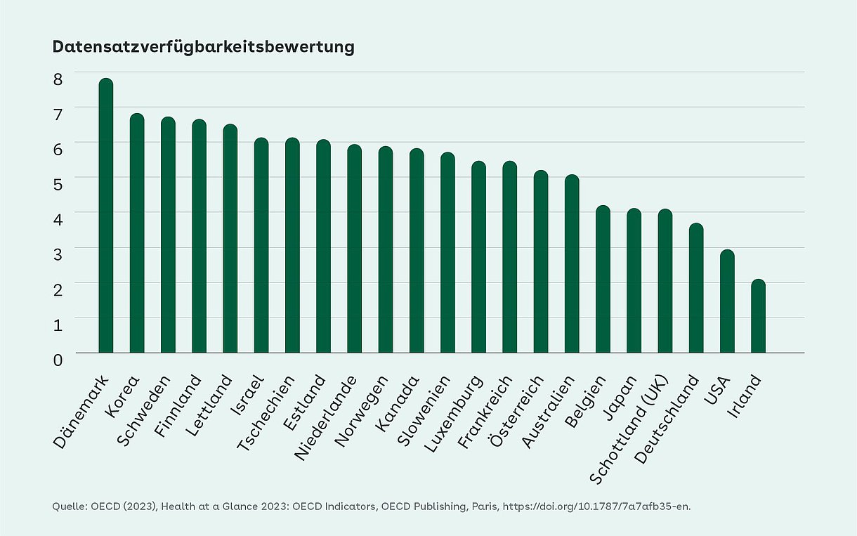 Foto: Fähigkeit auf die Datensätze im Gesundheitswesen zuzugreifen und diese miteinander zu verknüpfen, im OECD-Vergleich