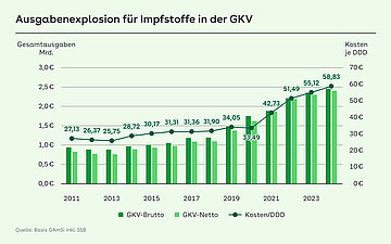 Die Grafik zeigt f&uuml;r die Jahre 2011 bis 2024 in S&auml;ulen die Ausgaben der gesetzlichen Krankenkassen f&uuml;r Impfstoffe und in einer Kurve die jeweiligen Kosten pro definierter Tagesdosis.