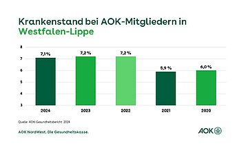 Ein Balkendiagramm zeigt die prozentuale Entwicklung des Krankenstands bei AOK-Mitgliedern in Westfalen-Lippe in den Jahren 2020 bis 2024.