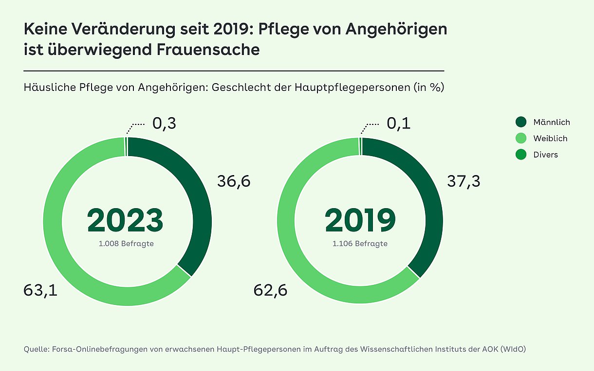 Tortengrafik mit Zahlenvergleich der Jahre 2019 und 2023