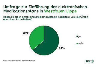 Ein Tortendiagramm in zwei verschiedenen Gr&uuml;nt&ouml;nen zeigt an, ob die Befragten schon einmal einen Medikationsplan in Papierform von einem Arzt oder einer &Auml;rztin erhalten haben.