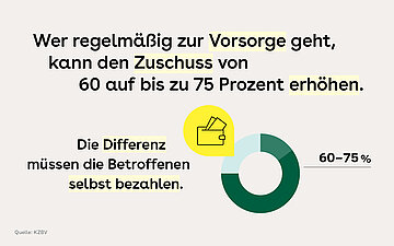 Neben dem Text rechts unten zeigt ein Kreisdiagramm, dass 60-75% der Zahnersatzkosten von der GKV erstattet werden. Die restlichen Prozent m&uuml;ssen die Versicherten selbst zahlen. &Uuml;ber dem Teil des Kreisdiagramms ist ein gelbes Portemonnaie-Icon.