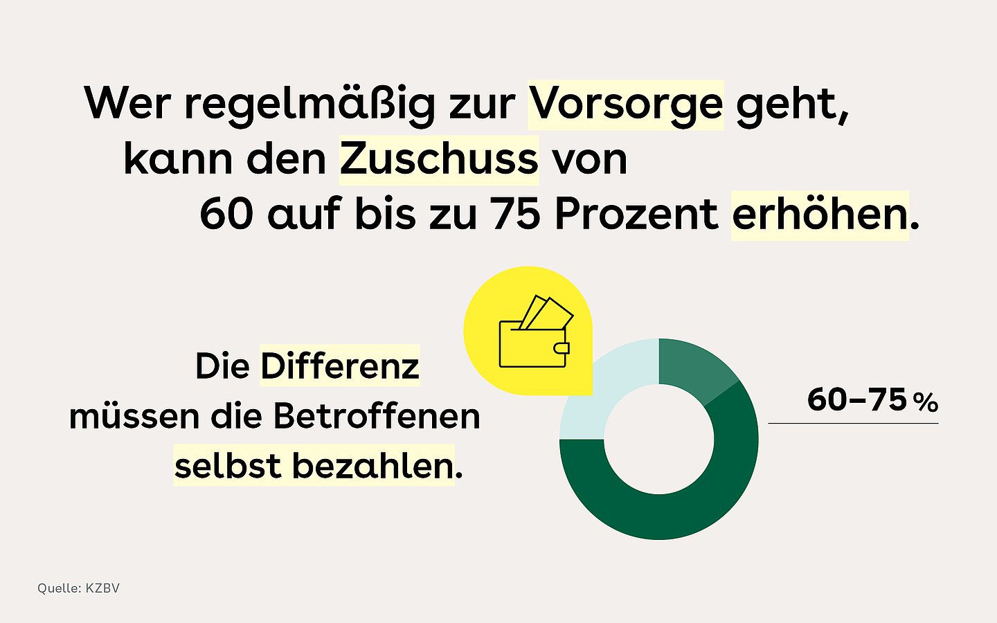 Neben dem Text rechts unten zeigt ein Kreisdiagramm, dass 60-75% der Zahnersatzkosten von der GKV erstattet werden. Die restlichen Prozent müssen die Versicherten selbst zahlen. Über dem Teil des Kreisdiagramms ist ein gelbes Portemonnaie-Icon.