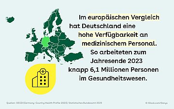 Grafik mit einer Karte Europas sowie einem Icon, auf dem ein Krankenhaus zu sehen ist. Daneben steht folgender Text: Im europäischen Vergleich hat Deutschland eine hohe Verfügbarkeit an medizinischem Personal. So arbeiteten zum Jahresende 2023 knapp 6,1 Millionen Personen im Gesundheitswesen.