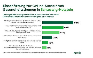 Die Grafik zeigt in einem Balkendiagramm die Zustimmung der Befragten in Prozent, ob die angebotenen Aussagen bei der Online-Suche nach Gesundheitsinformationen auf sie zutreffen.