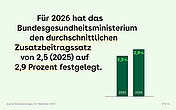 Links im Bild steht der Text. Rechts daneben sind zwei Balken mit Prozentzahlen abgebildet. Auf dem linken steht 2025 (2,5%) und auf dem rechten 2026 (2,9%).