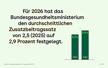 Links im Bild steht der Text. Rechts daneben sind zwei Balken mit Prozentzahlen abgebildet. Auf dem linken steht 2025 (2,5%) und auf dem rechten 2026 (2,9%).