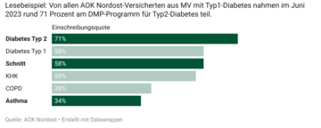 Große Sprannbreite bei den Teilnehmerqouten an DMP-Programmen